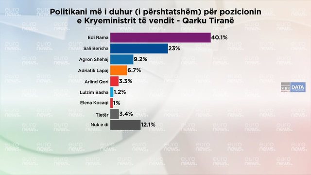 SONDAZHI/ Barometri, Ramen e shikojnë si kryeminiser 40,1 per qind,