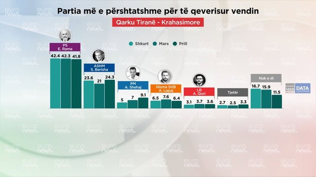 SONDAZHI/ Barometri, Ramen e shikojnë si kryeminiser 40,1 per qind,