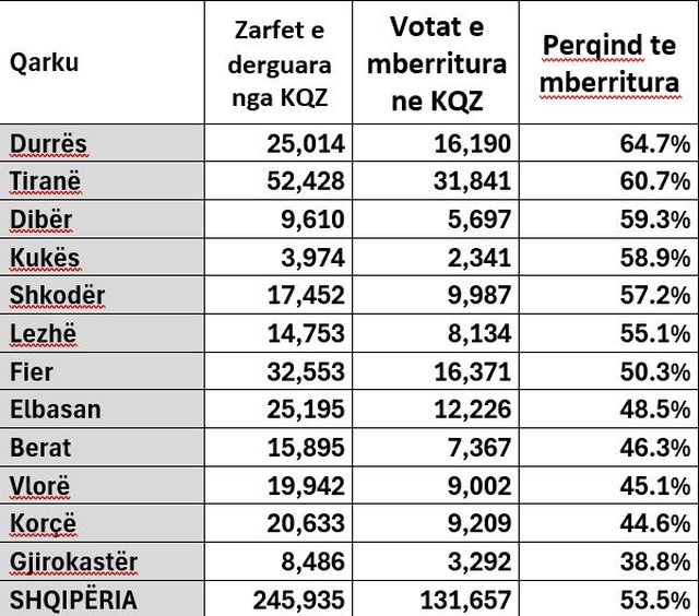 Qarku Durrës, rekord për mbërritjen e votave nga diaspora deri