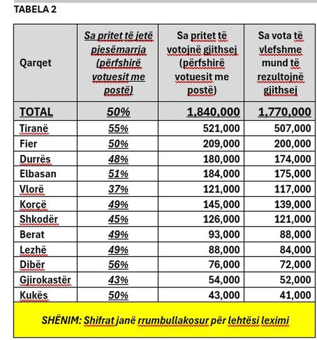 Sa zgjedhës do të votojnë në secilin qark?