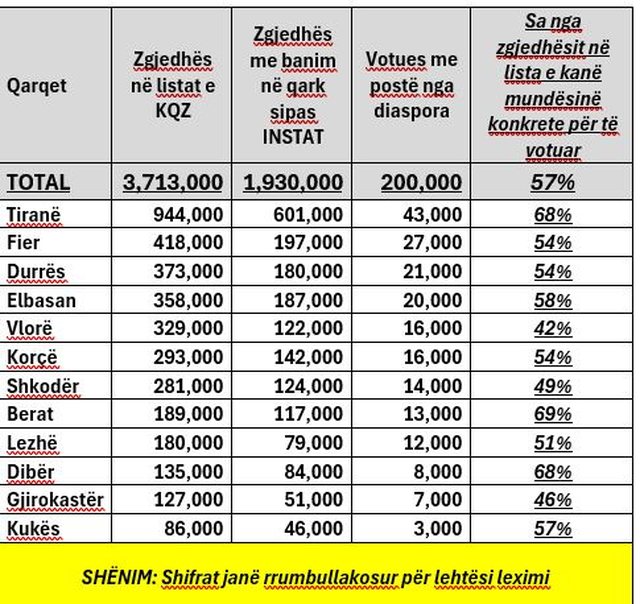Sa zgjedhës do të votojnë në secilin qark?