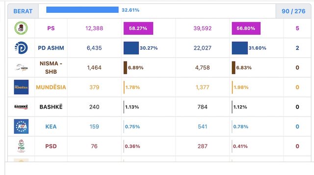 EKSKLUZIVE/Projeksioni ne cdo qark, bazuar ne numerimin e deritanishëm. PS