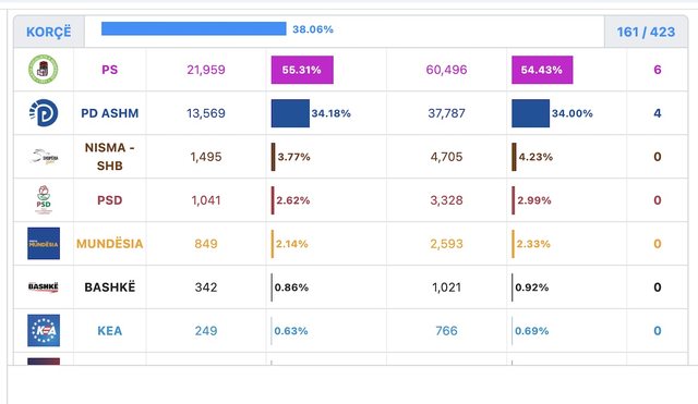 EKSKLUZIVE/Projeksioni ne cdo qark, bazuar ne numerimin e deritanishëm. PS
