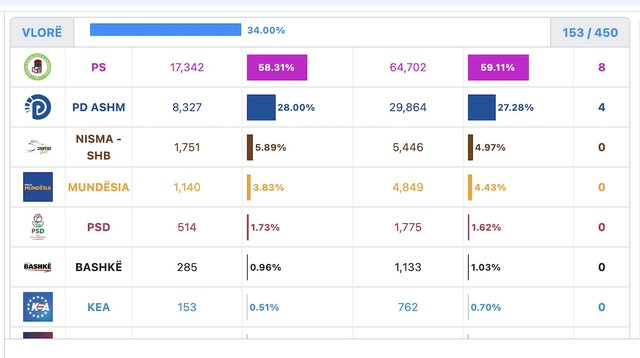 EKSKLUZIVE/Projeksioni ne cdo qark, bazuar ne numerimin e deritanishëm. PS