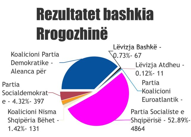 Partia Socialiste fiton edhe Rrogozhinën, ja si renditet PD-ASHM dhe