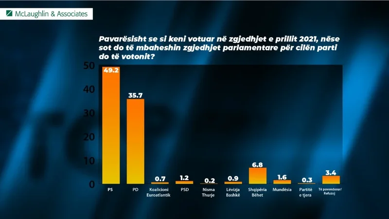 Sondazhi i McLaughlin: PS kryeson me 49.2%, PD mban vendin e dytë. Ja si do